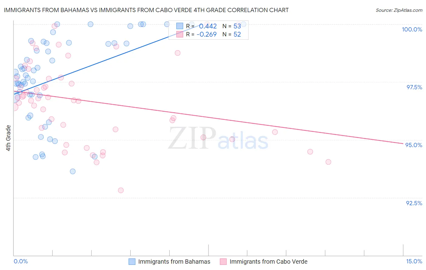 Immigrants from Bahamas vs Immigrants from Cabo Verde 4th Grade