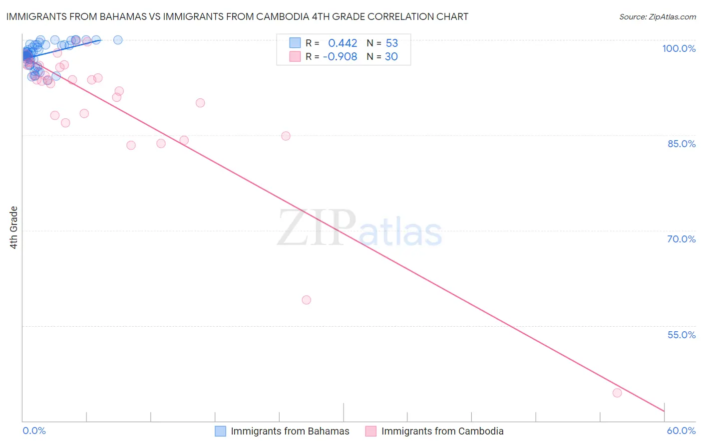 Immigrants from Bahamas vs Immigrants from Cambodia 4th Grade