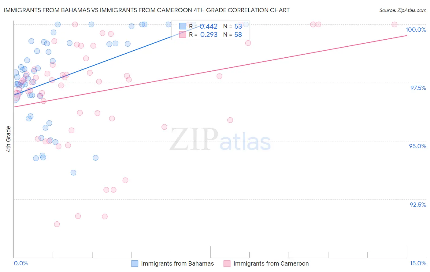 Immigrants from Bahamas vs Immigrants from Cameroon 4th Grade