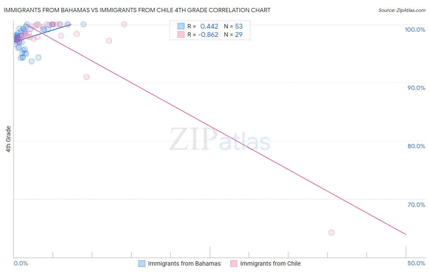 Immigrants from Bahamas vs Immigrants from Chile 4th Grade