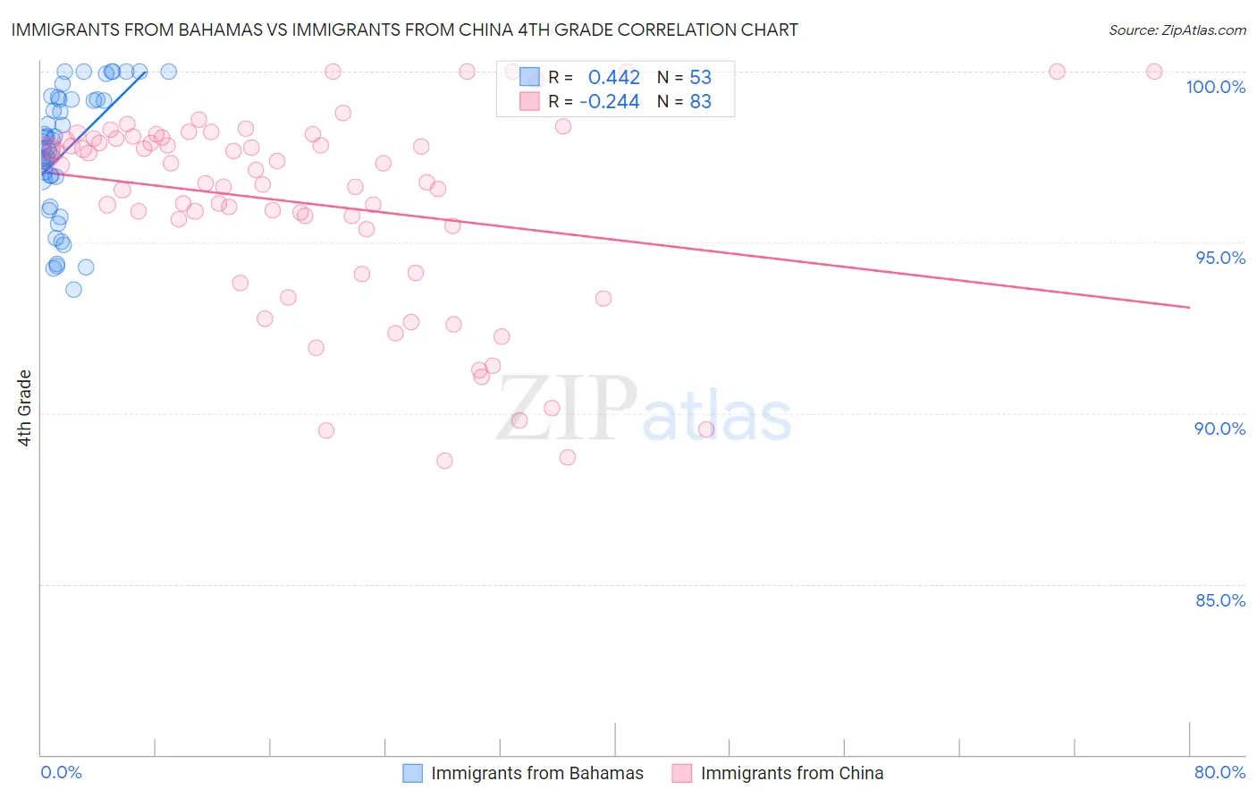 Immigrants from Bahamas vs Immigrants from China 4th Grade