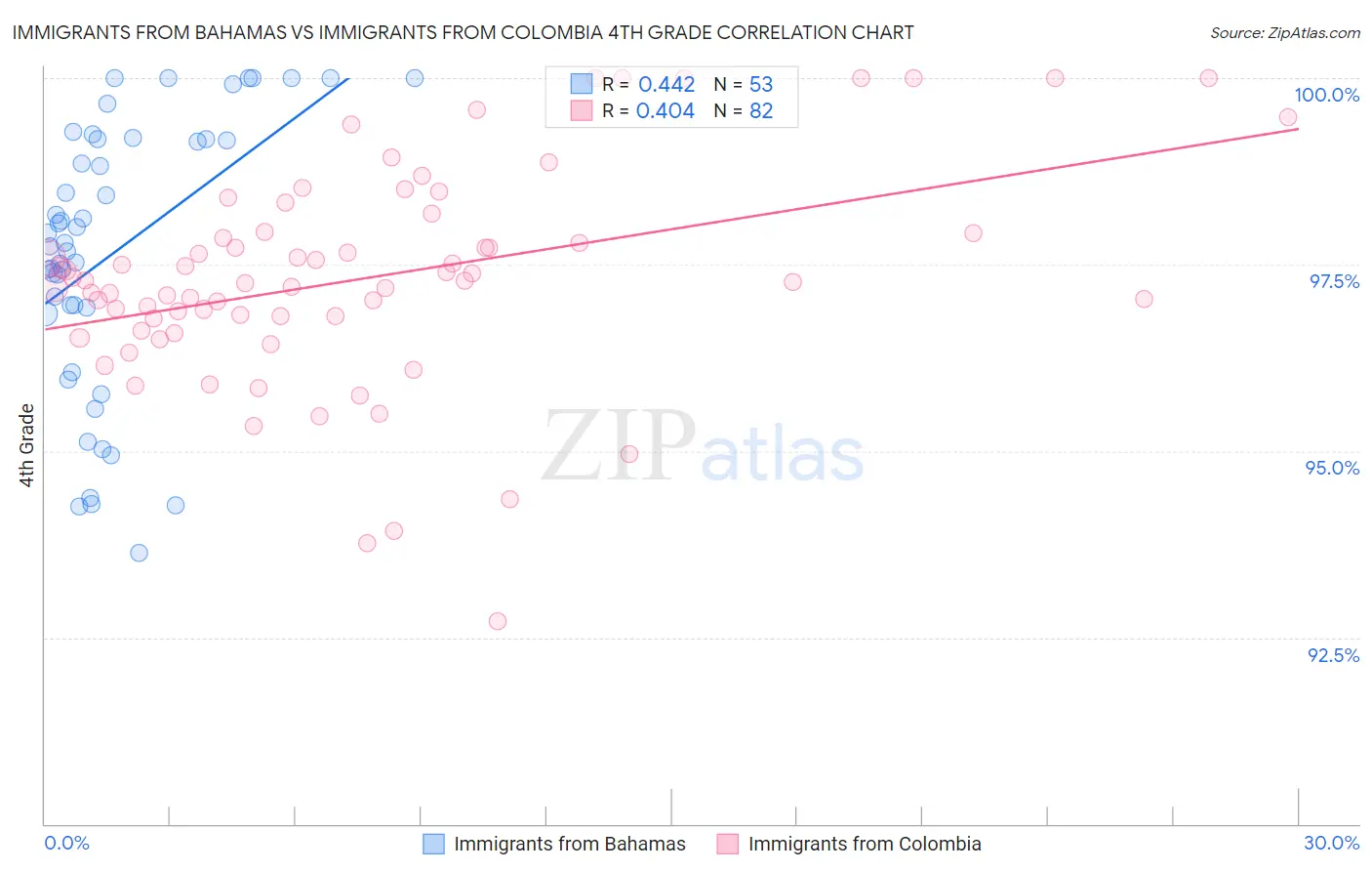 Immigrants from Bahamas vs Immigrants from Colombia 4th Grade