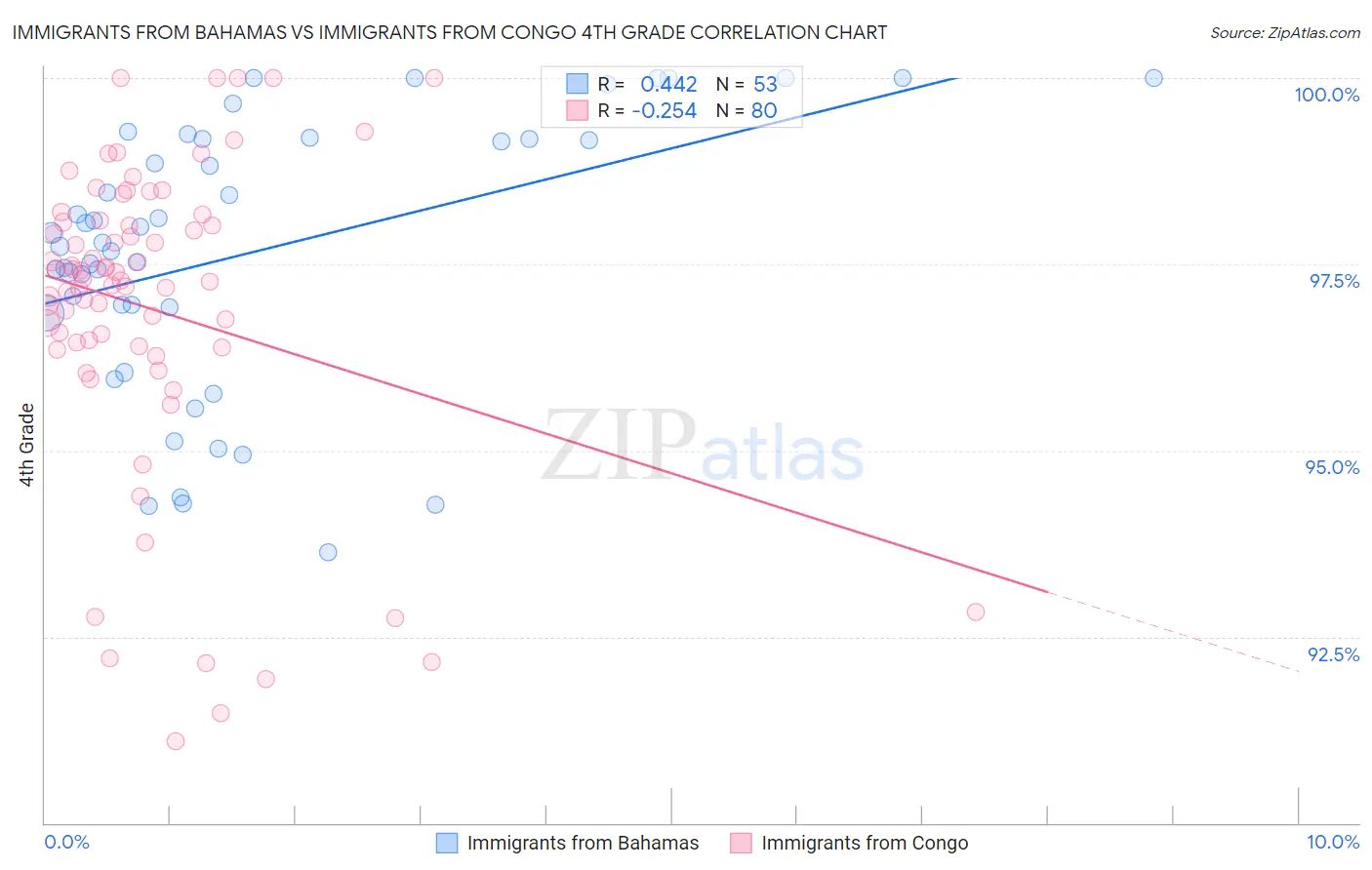 Immigrants from Bahamas vs Immigrants from Congo 4th Grade