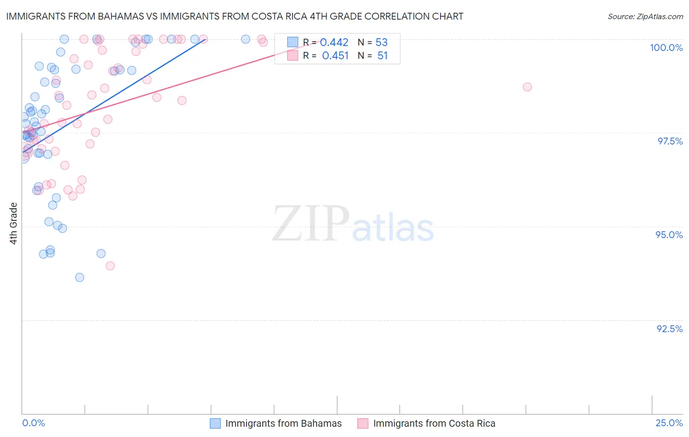 Immigrants from Bahamas vs Immigrants from Costa Rica 4th Grade
