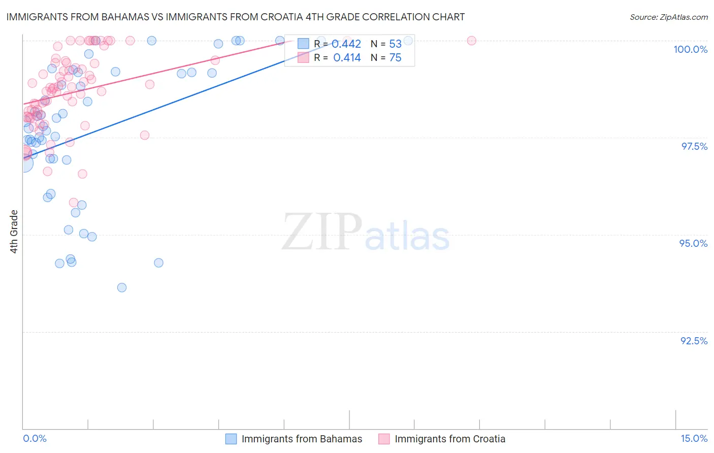 Immigrants from Bahamas vs Immigrants from Croatia 4th Grade