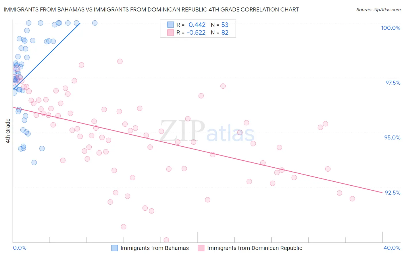 Immigrants from Bahamas vs Immigrants from Dominican Republic 4th Grade