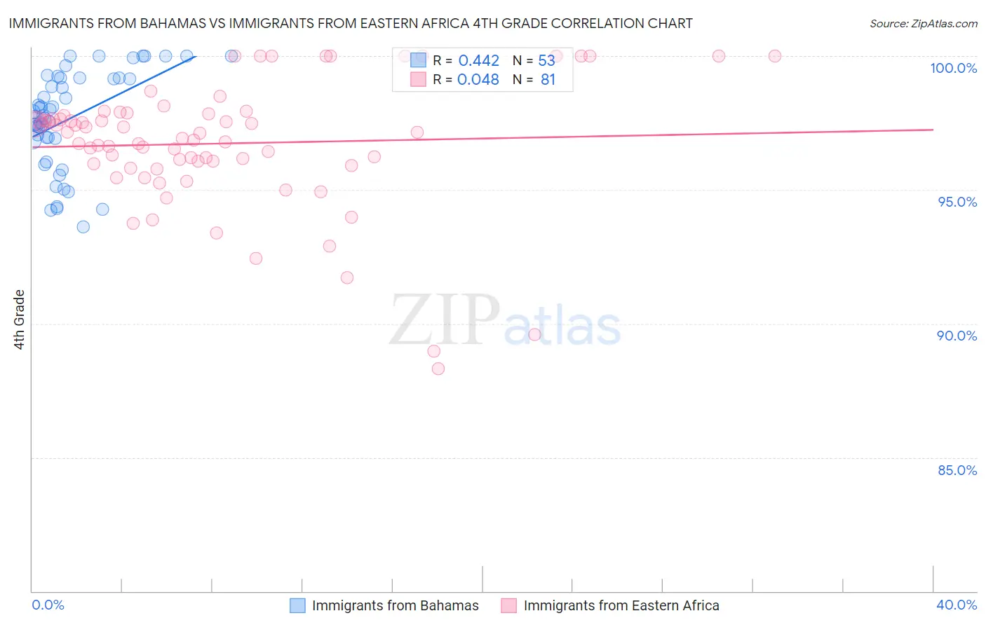 Immigrants from Bahamas vs Immigrants from Eastern Africa 4th Grade