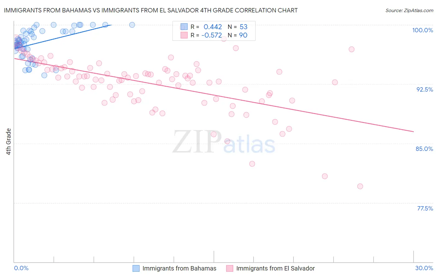 Immigrants from Bahamas vs Immigrants from El Salvador 4th Grade