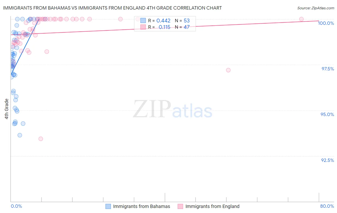 Immigrants from Bahamas vs Immigrants from England 4th Grade