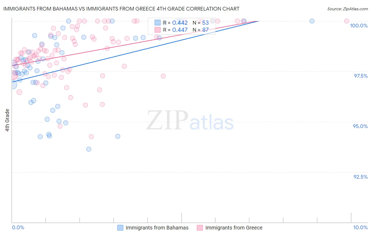 Immigrants from Bahamas vs Immigrants from Greece 4th Grade