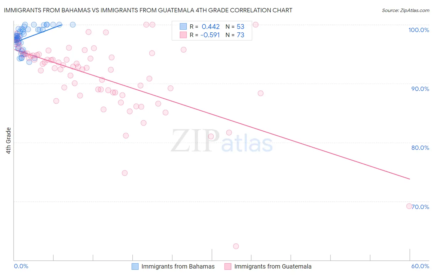 Immigrants from Bahamas vs Immigrants from Guatemala 4th Grade