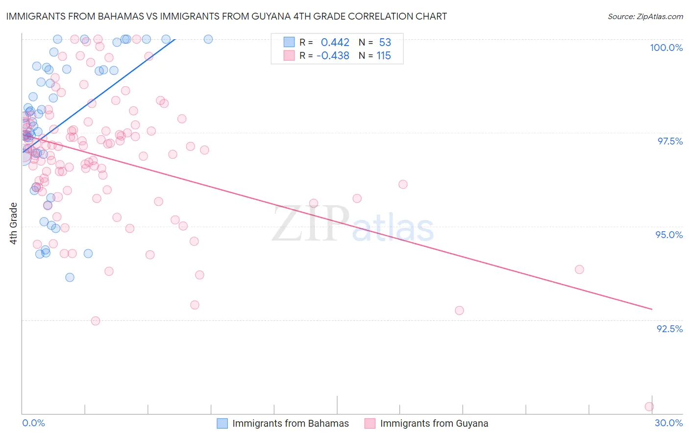 Immigrants from Bahamas vs Immigrants from Guyana 4th Grade