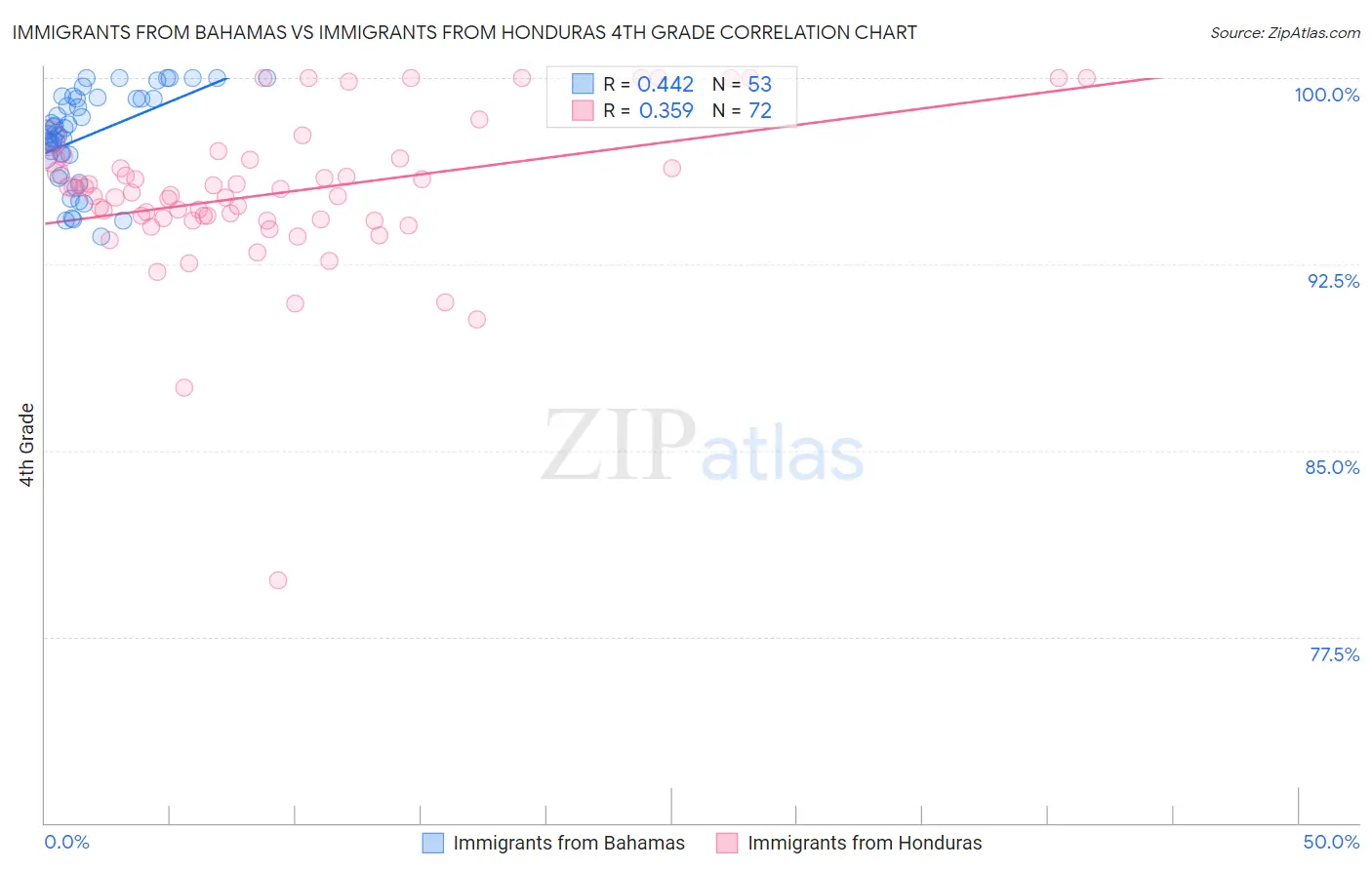 Immigrants from Bahamas vs Immigrants from Honduras 4th Grade