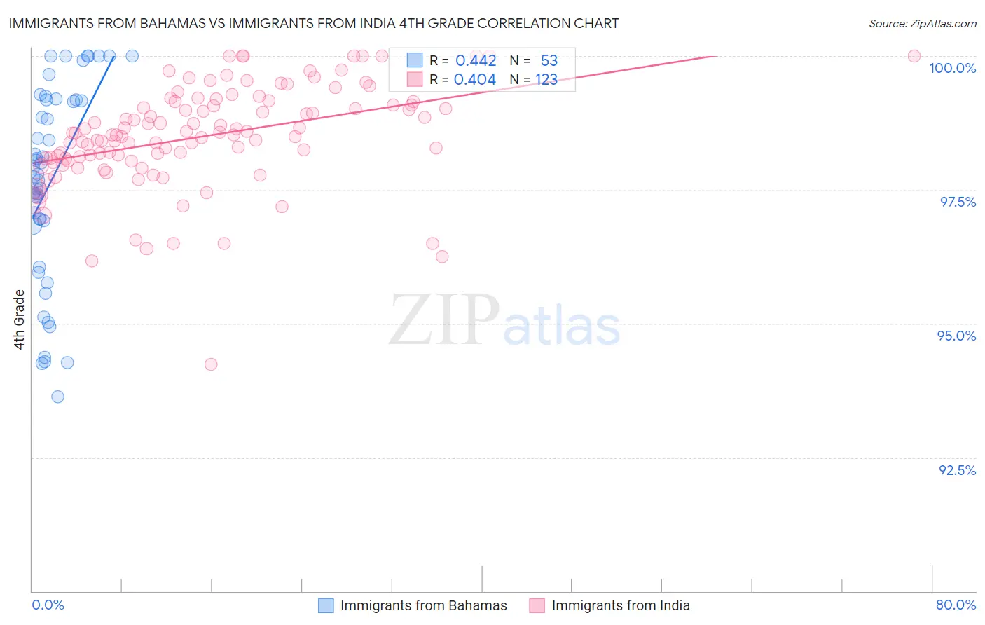 Immigrants from Bahamas vs Immigrants from India 4th Grade