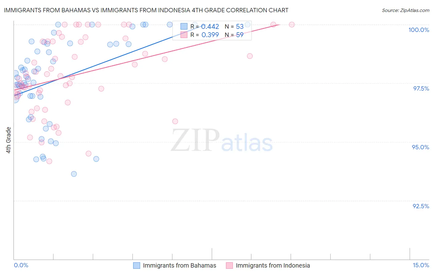 Immigrants from Bahamas vs Immigrants from Indonesia 4th Grade