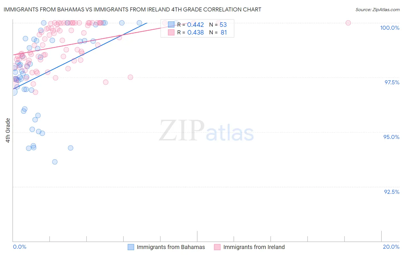 Immigrants from Bahamas vs Immigrants from Ireland 4th Grade