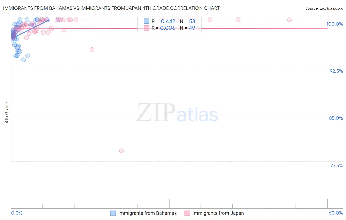 Immigrants from Bahamas vs Immigrants from Japan 4th Grade