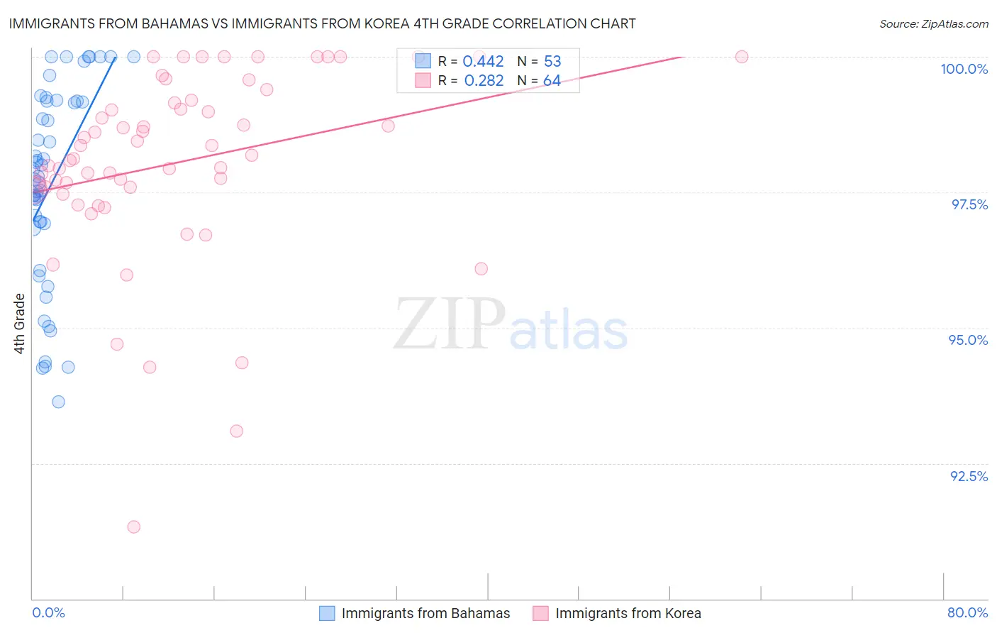 Immigrants from Bahamas vs Immigrants from Korea 4th Grade