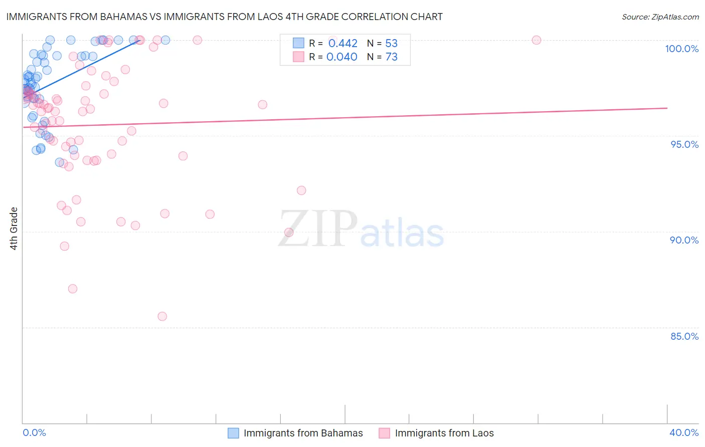 Immigrants from Bahamas vs Immigrants from Laos 4th Grade