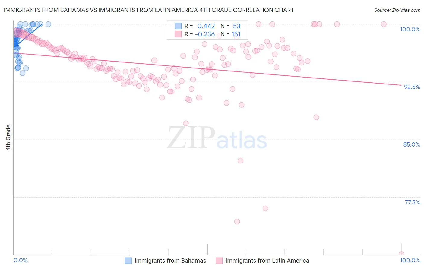 Immigrants from Bahamas vs Immigrants from Latin America 4th Grade