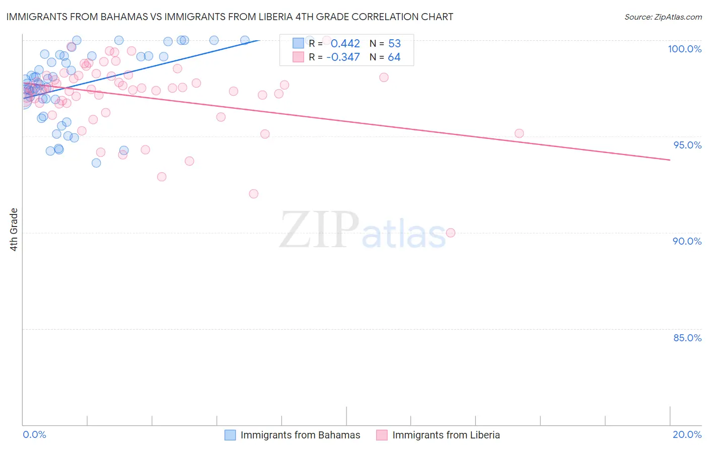 Immigrants from Bahamas vs Immigrants from Liberia 4th Grade