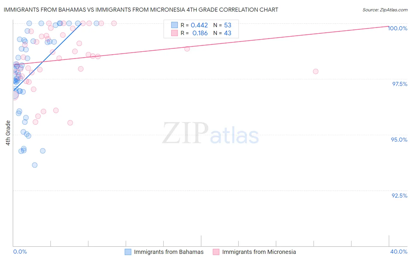Immigrants from Bahamas vs Immigrants from Micronesia 4th Grade