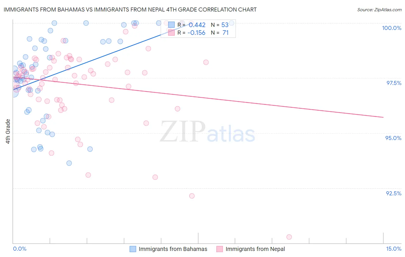 Immigrants from Bahamas vs Immigrants from Nepal 4th Grade