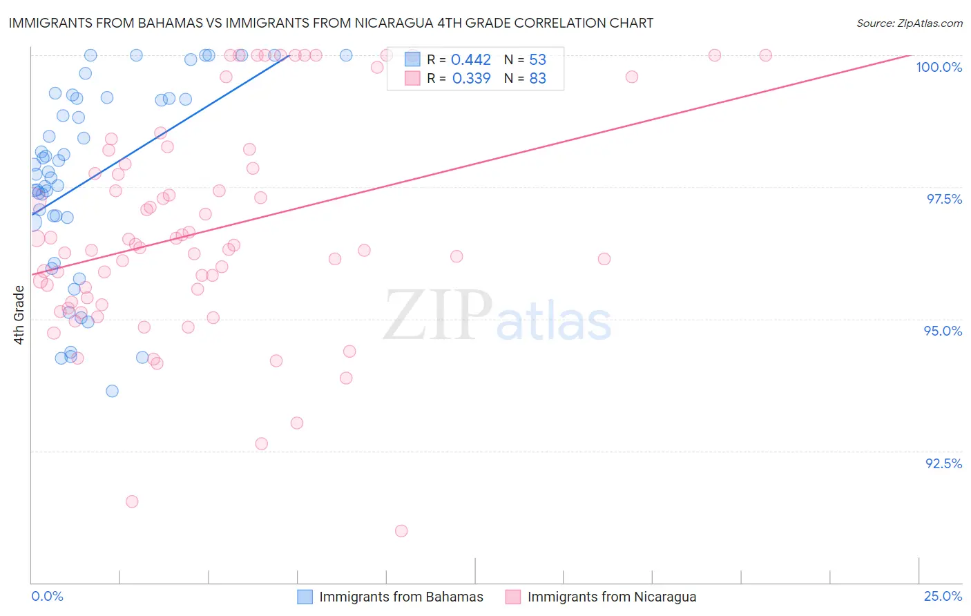 Immigrants from Bahamas vs Immigrants from Nicaragua 4th Grade