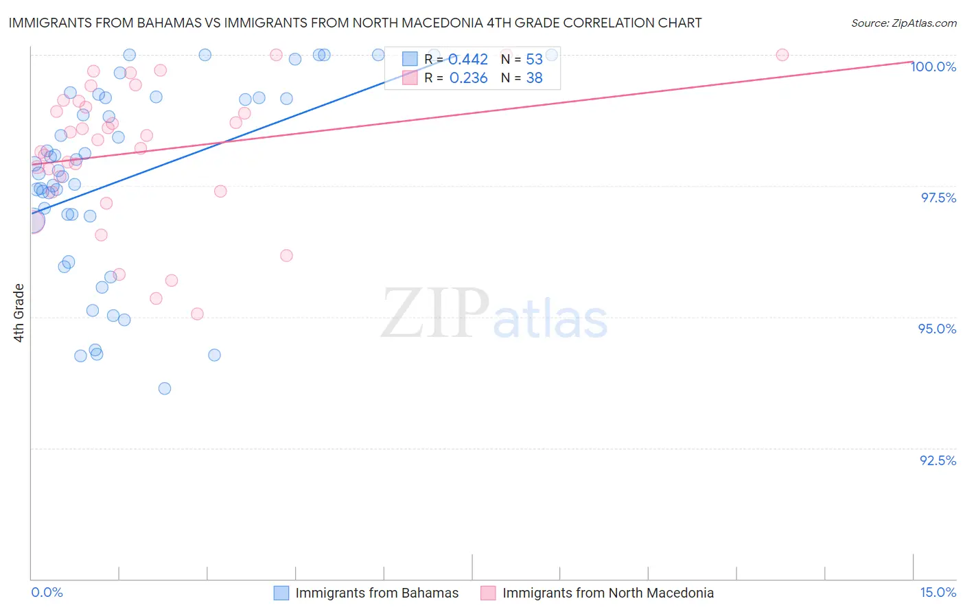 Immigrants from Bahamas vs Immigrants from North Macedonia 4th Grade