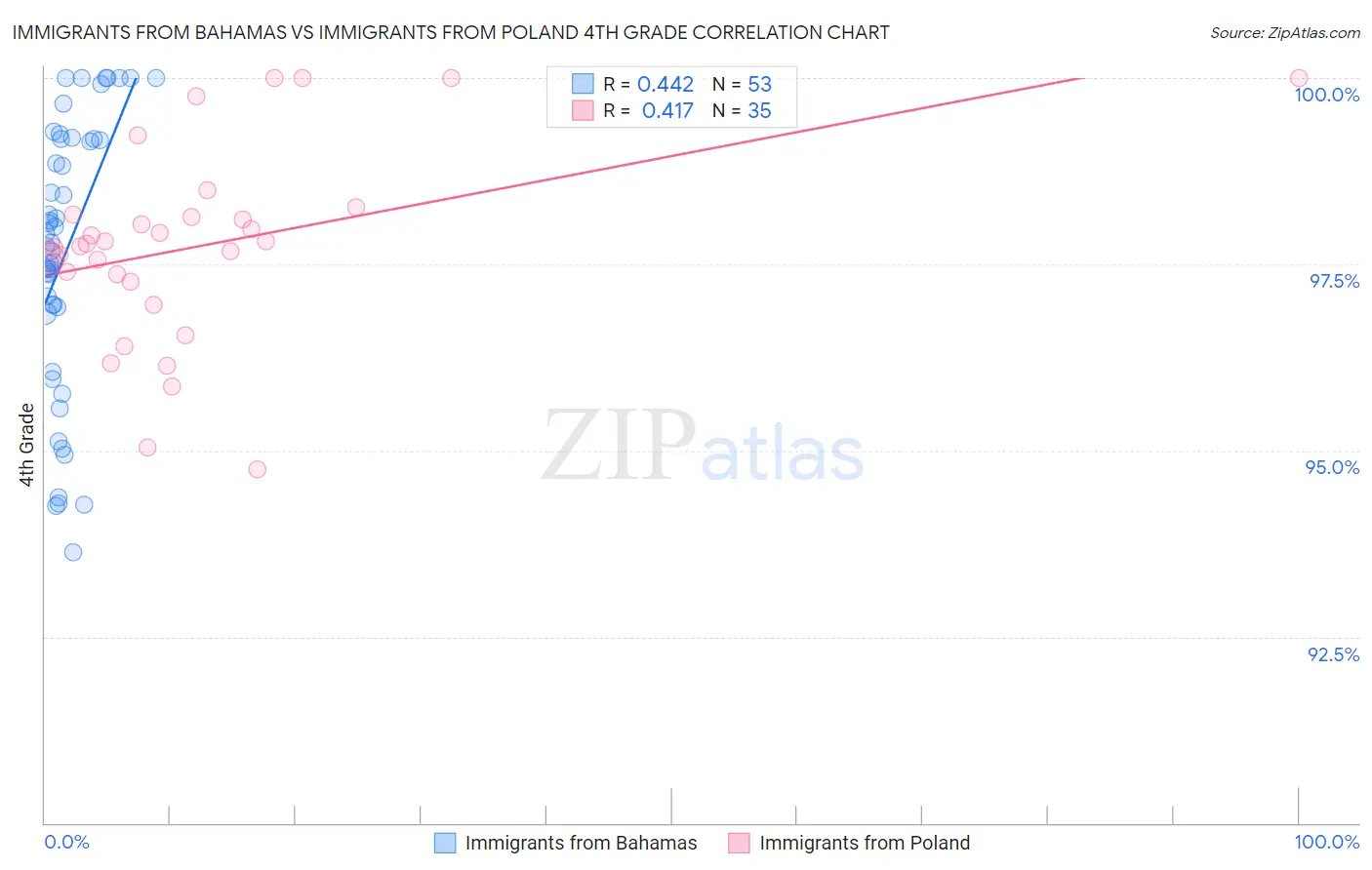 Immigrants from Bahamas vs Immigrants from Poland 4th Grade