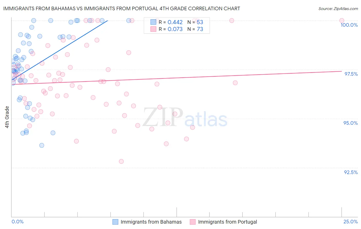 Immigrants from Bahamas vs Immigrants from Portugal 4th Grade