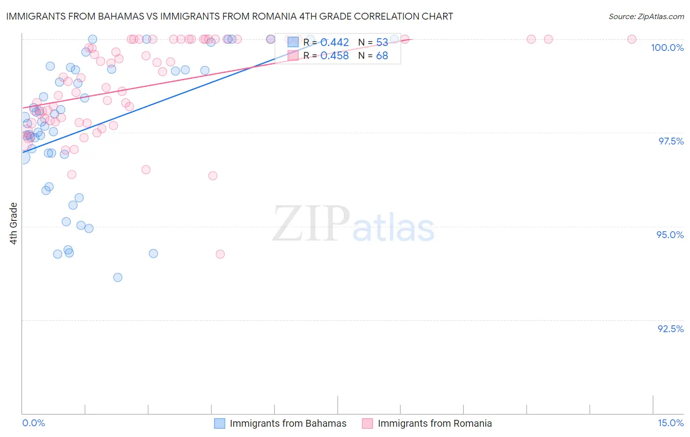 Immigrants from Bahamas vs Immigrants from Romania 4th Grade