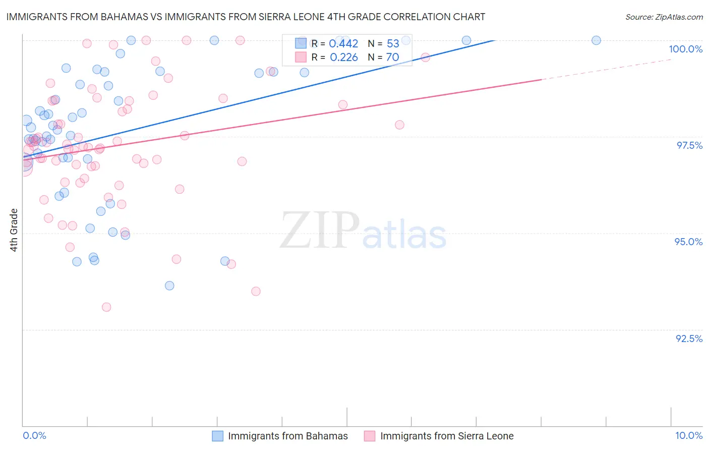 Immigrants from Bahamas vs Immigrants from Sierra Leone 4th Grade