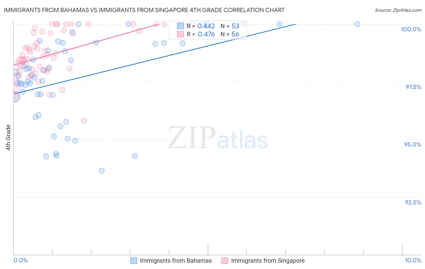 Immigrants from Bahamas vs Immigrants from Singapore 4th Grade