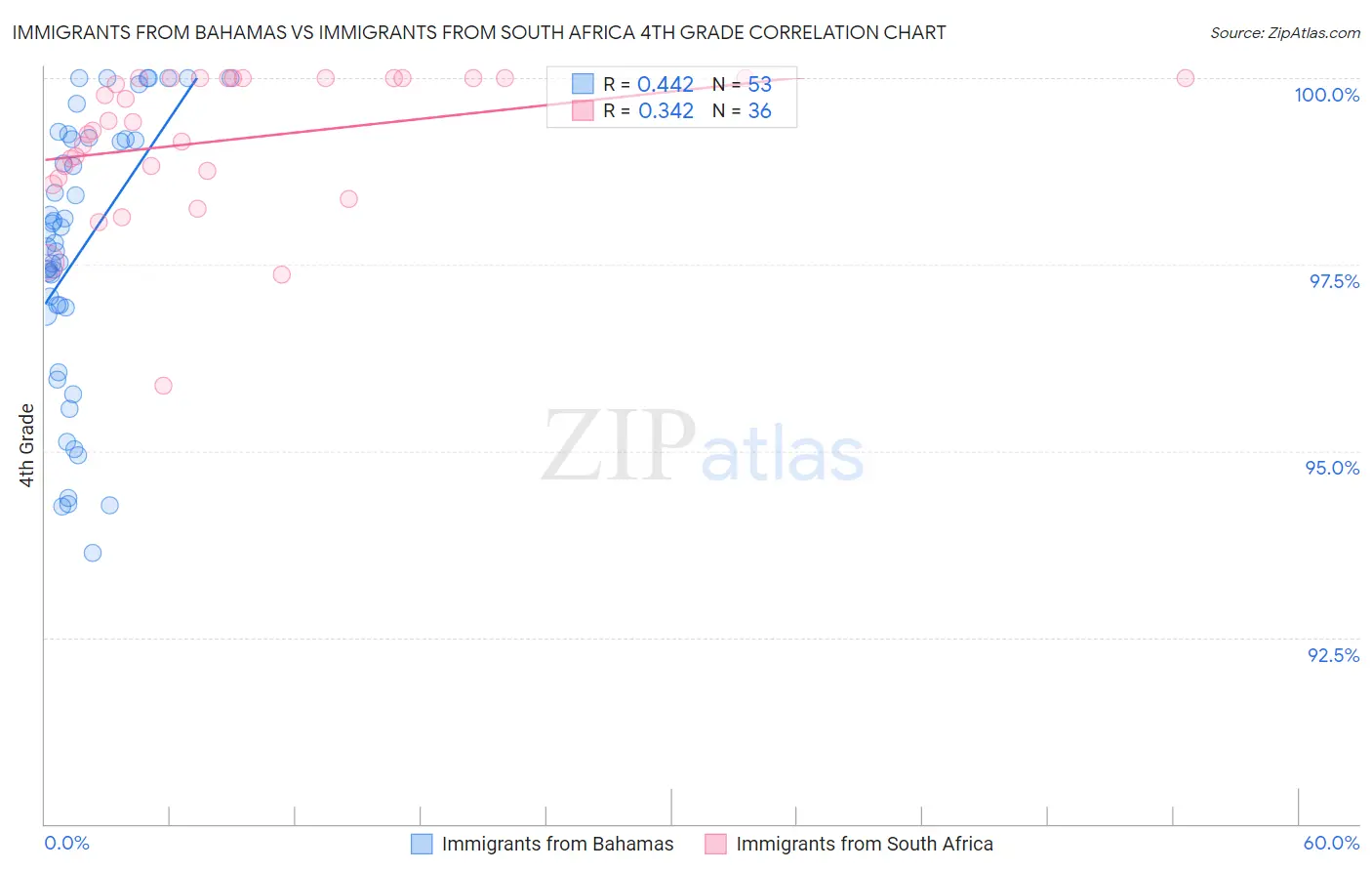 Immigrants from Bahamas vs Immigrants from South Africa 4th Grade