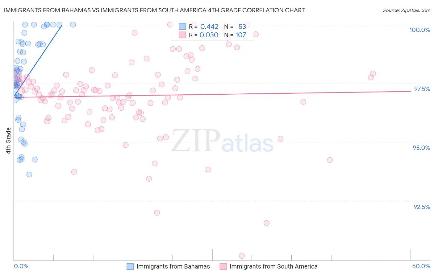 Immigrants from Bahamas vs Immigrants from South America 4th Grade