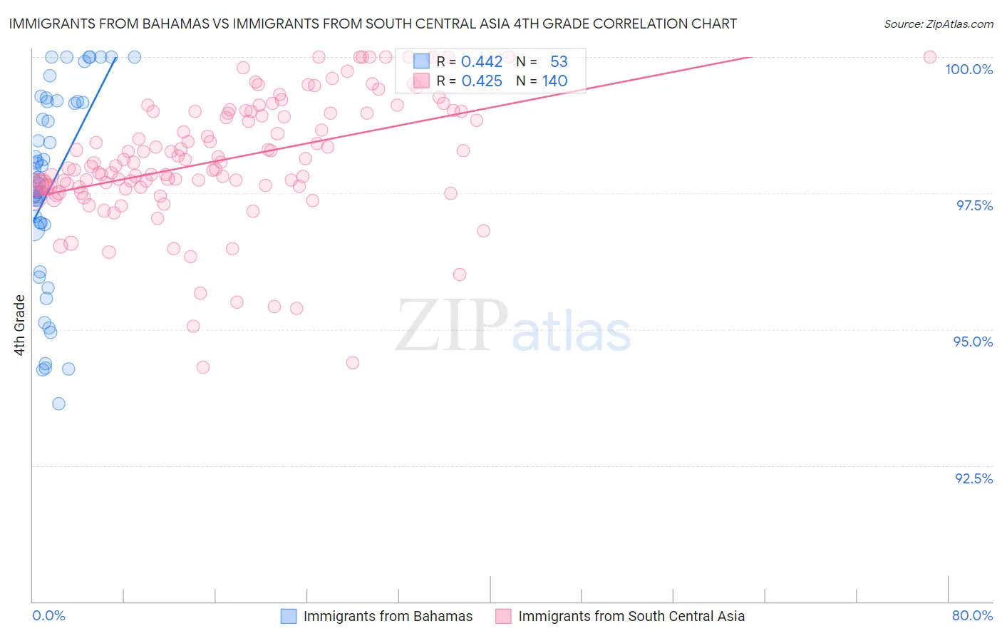 Immigrants from Bahamas vs Immigrants from South Central Asia 4th Grade