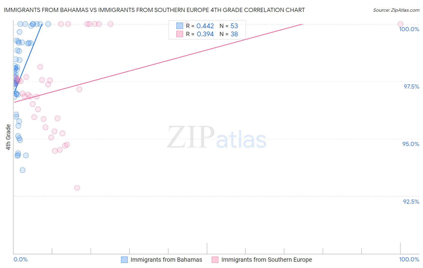 Immigrants from Bahamas vs Immigrants from Southern Europe 4th Grade