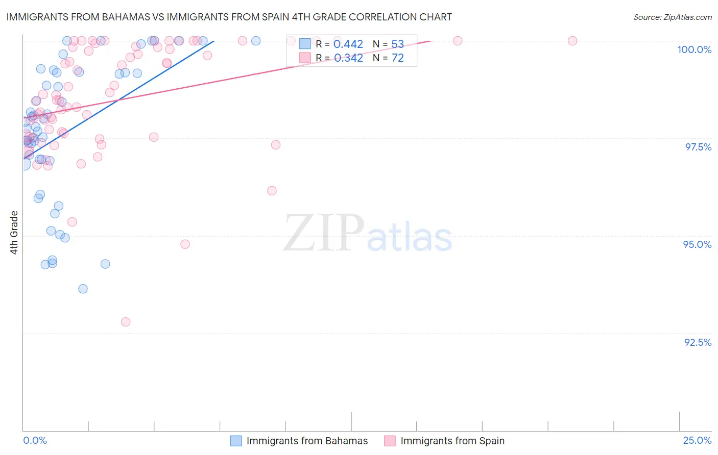 Immigrants from Bahamas vs Immigrants from Spain 4th Grade