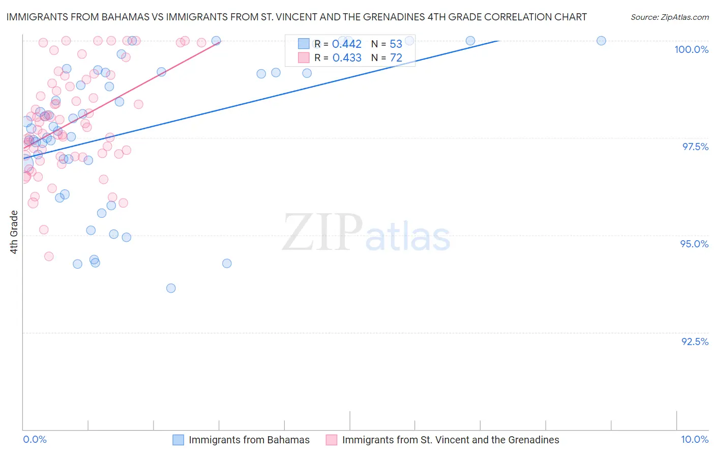 Immigrants from Bahamas vs Immigrants from St. Vincent and the Grenadines 4th Grade