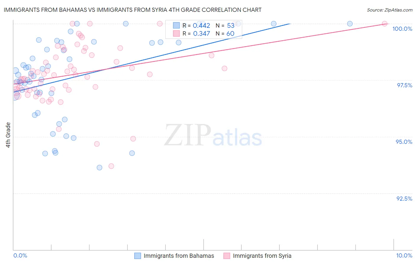 Immigrants from Bahamas vs Immigrants from Syria 4th Grade