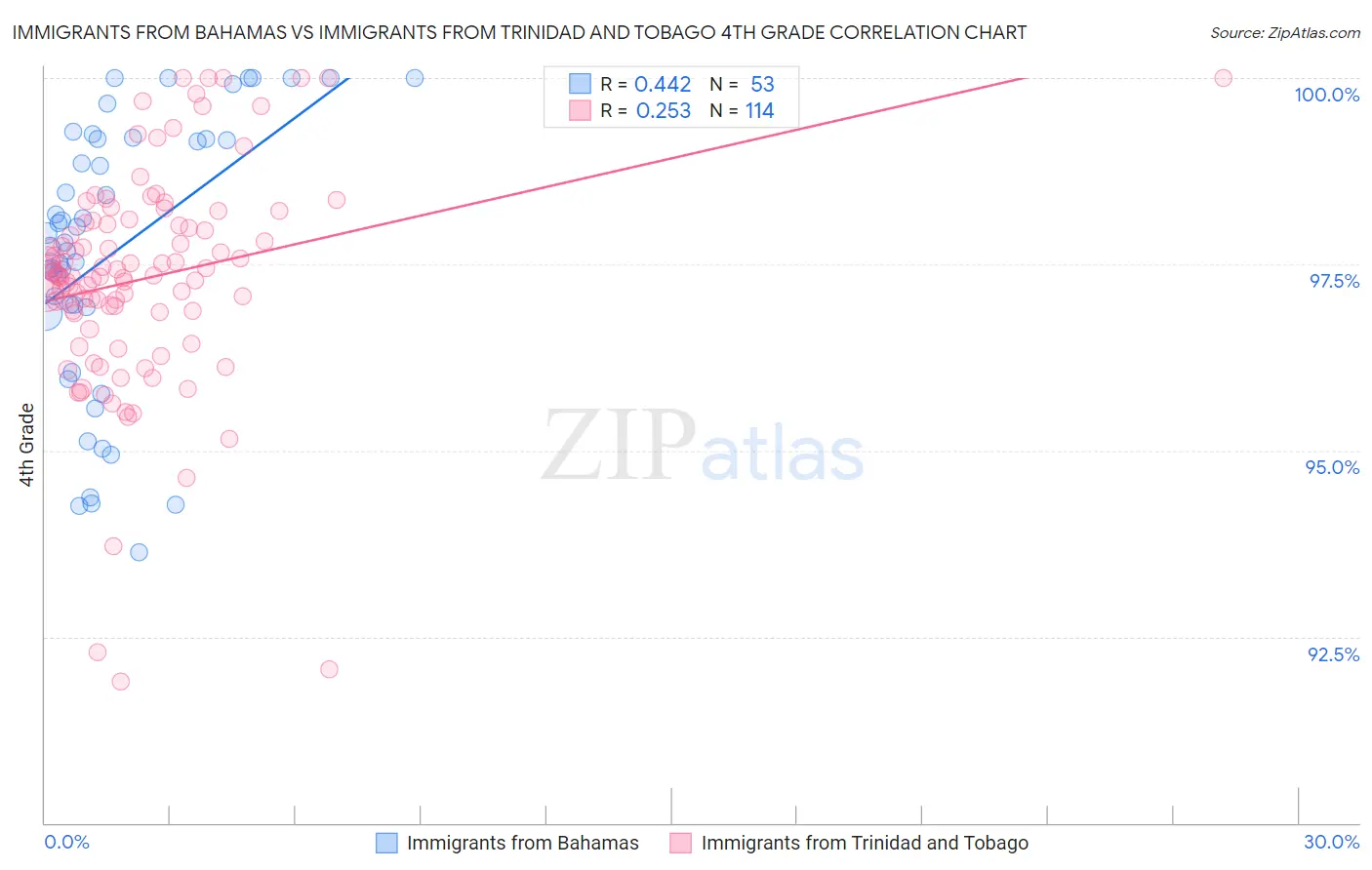 Immigrants from Bahamas vs Immigrants from Trinidad and Tobago 4th Grade