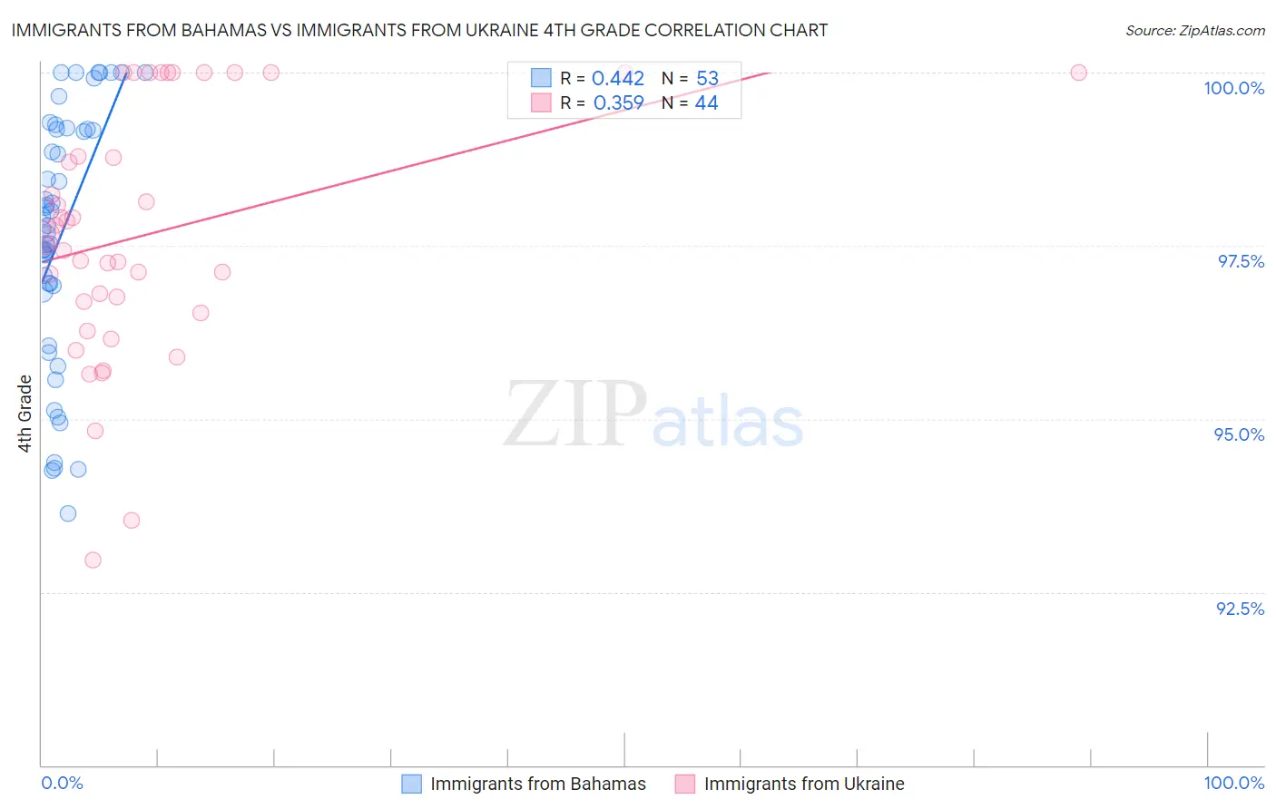 Immigrants from Bahamas vs Immigrants from Ukraine 4th Grade