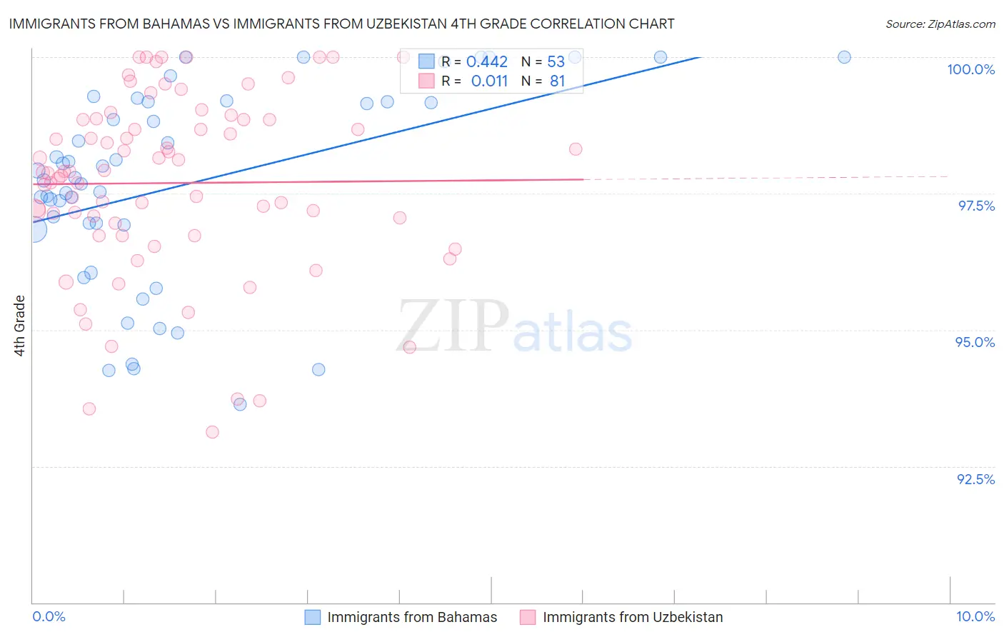 Immigrants from Bahamas vs Immigrants from Uzbekistan 4th Grade