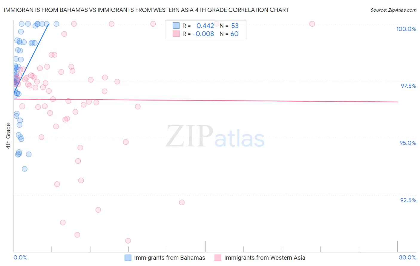Immigrants from Bahamas vs Immigrants from Western Asia 4th Grade