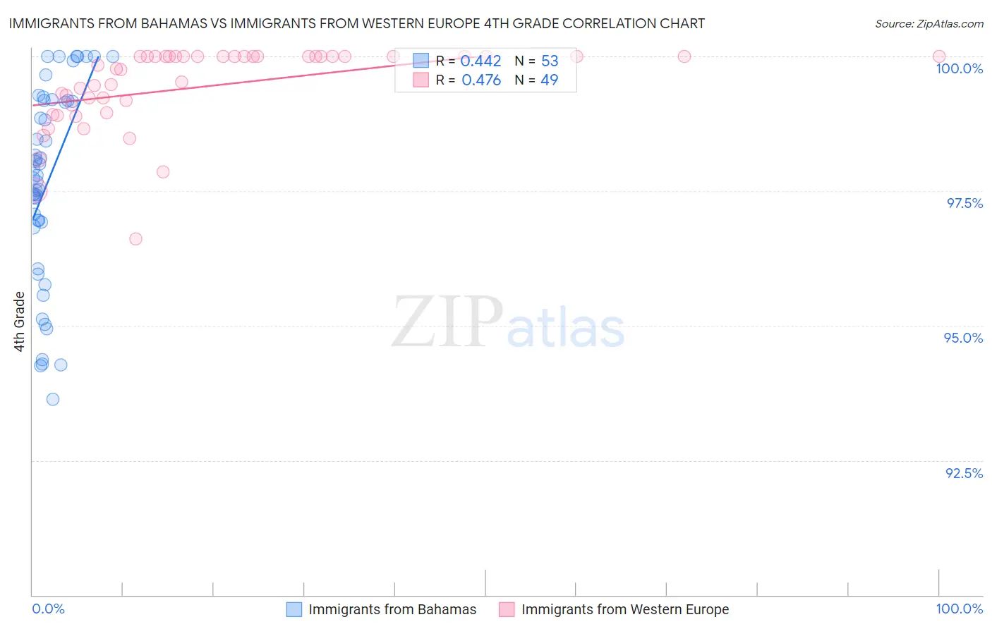 Immigrants from Bahamas vs Immigrants from Western Europe 4th Grade