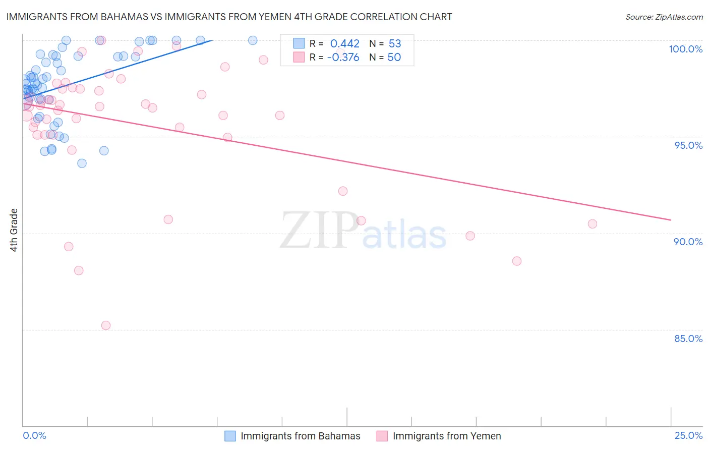 Immigrants from Bahamas vs Immigrants from Yemen 4th Grade