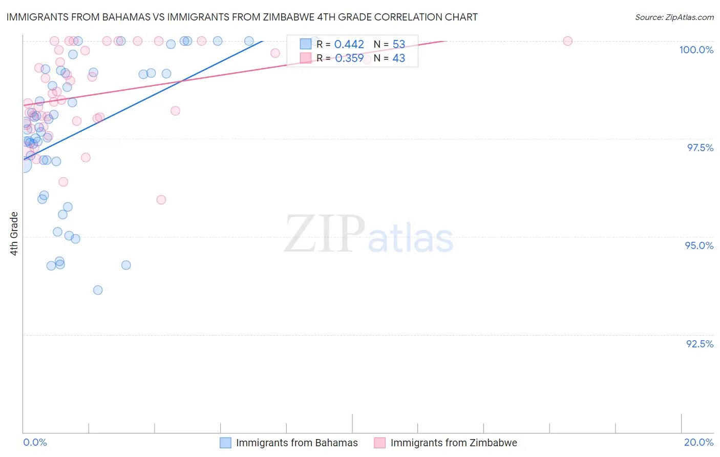 Immigrants from Bahamas vs Immigrants from Zimbabwe 4th Grade