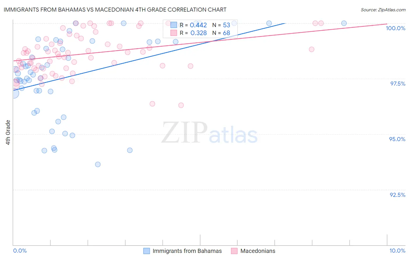 Immigrants from Bahamas vs Macedonian 4th Grade