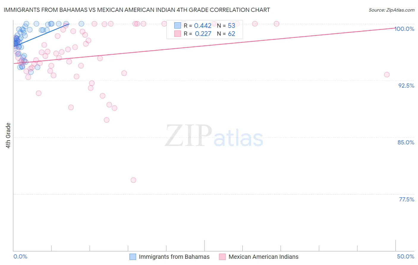 Immigrants from Bahamas vs Mexican American Indian 4th Grade